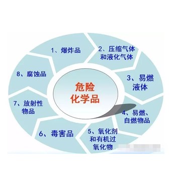 2024版化学品分类识别检测单位