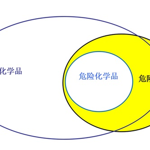 危险品化学品进出口海运运输报告申报流程