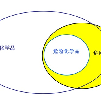 2024版辦理GHS公示標(biāo)簽審核/編寫監(jiān)管要求