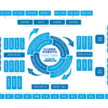 跨境电商综合服务平台解决方案跨境电商进口一站式服务