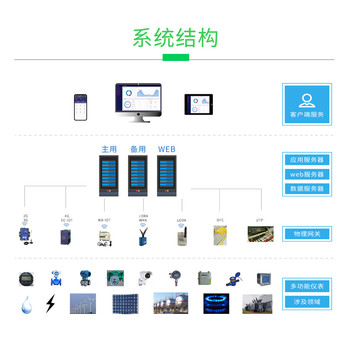 安科瑞AcrelCloud-5000產業園區綜合能源計費解決方案