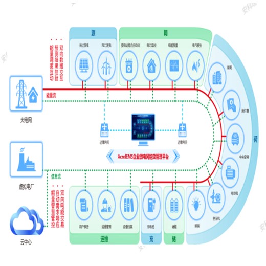 安科瑞AcrelEMS3.0新能源用户侧资源利用解决方案