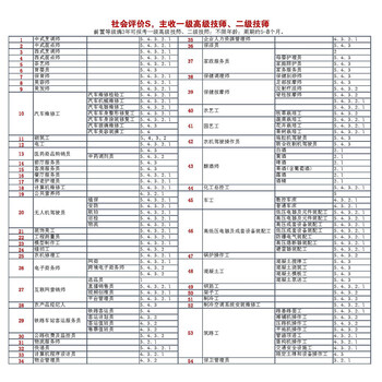 車工職業(yè)技能等級證書考試報名，5-1級