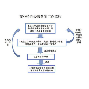 重庆商务加盟经营许可证申办要点公司类型：有限责任公司