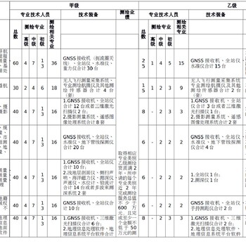 測繪資質辦理條件和注意事項，記得保存