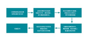 肇庆市实验室仪器校验-第三CNAS资质机构图片1