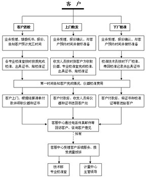 福建泉州流量计校准计量检测中心电话