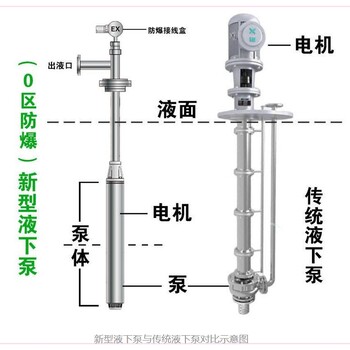 濟寧市供應綠牌5匹化工液下屏蔽泵YQYB防爆液下泵