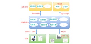 物联网应用开发-物联网系统解决方案实体公司图片5