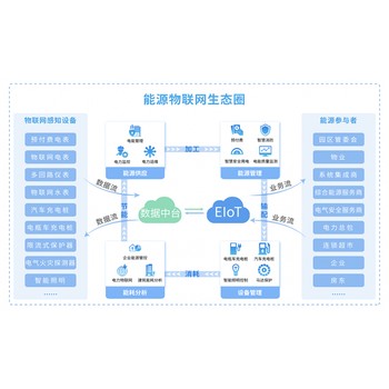 物联网软件平台开发-IoT解决方案成品搭建