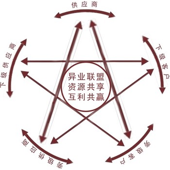 商家聯盟軟件解決方案-異業聯盟app解決方案現成案例
