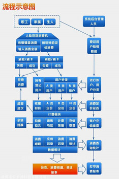 郑州上街消费刷卡系统食堂消费系统识别