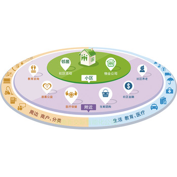 封丘社区智慧治理智慧城市社区标准