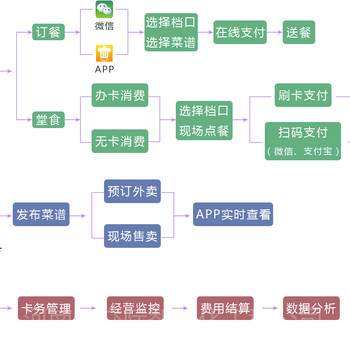 河南信阳罗山公务消费网络监管系统食堂消费系统解决方案