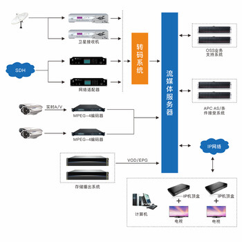 淮陽安裝銷售有線電視系統設備