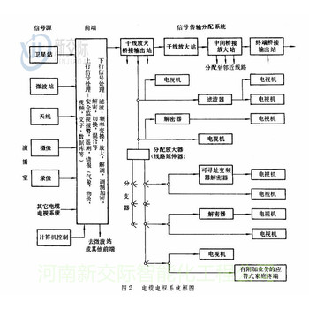 南阳内乡安装销售有线电视系统前端设备