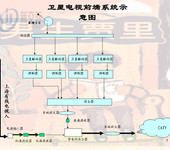 河南三门峡渑池安装销售广电有线电视系统