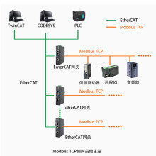 三格电子EtherCAT从站转ModbusTCP主站从站网关协议转换网关网桥图片