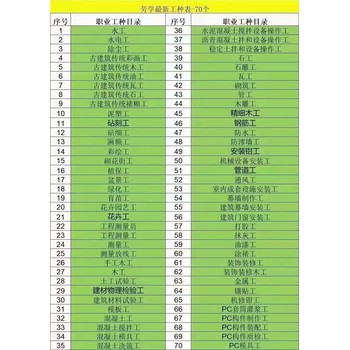 甘肅慶陽保安員證書怎么報每月一期建筑八大員培訓班