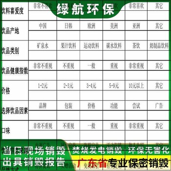 廣州海珠區(qū)食品添加劑銷毀報(bào)廢處理單位