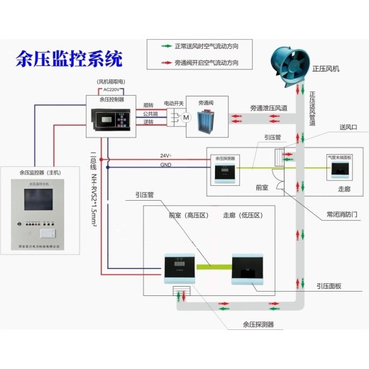 ZKB-YY/K余压控制器适用于不同的疏散通道余压监控环境