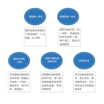 WKEC-M1空调节能控制器建筑设备监控管理系统免费咨询