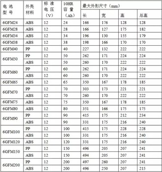 陽泉CTD蓄電池6GFM200閥控密封式蓄電池12V200AH
