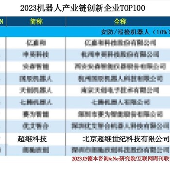 喜訊丨超維機(jī)器人榮登“2023機(jī)器人產(chǎn)業(yè)鏈創(chuàng)新企業(yè)00”
