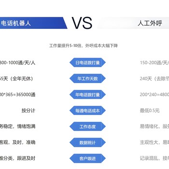 跨境電商丨電銷機(jī)器人如何幫助實(shí)現(xiàn)業(yè)務(wù)增長(zhǎng)