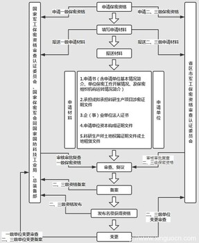 承接保密資質(zhì)申請咨詢服務(wù)