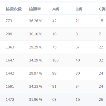 电销智能机器人系统，获客效果好