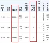 电销机器人智能外呼系统