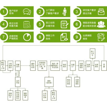 广州海珠区报废库存废弃玩具销毁/出具报告证明