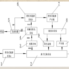 树脂资源化利用