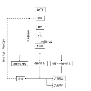 离子交换树脂工艺回收金