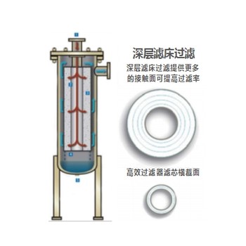 石家庄英格索兰F-NG节能过滤器