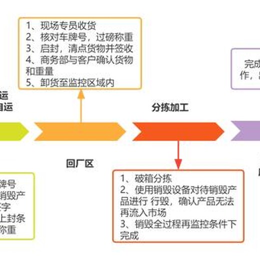 深圳市罗湖到期资料销毁过期冻品报废回收公司