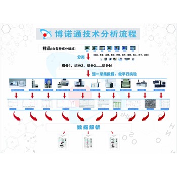 配方还原/成分分析检测