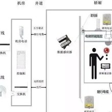 一键式呼叫青岛电梯IP五方对讲通话系统解决方案提供安装