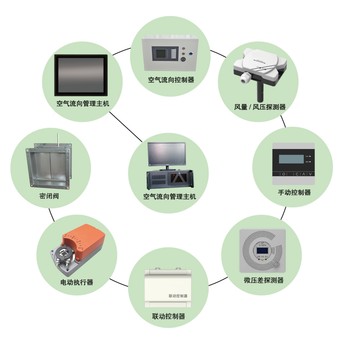 SKQL空气流向管理系统压差/风量机电一体化系统