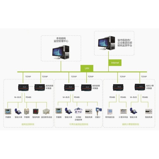 建筑能耗监控系统-学校能耗系统