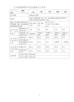 承装（修、试）电力设施许可证问答手册