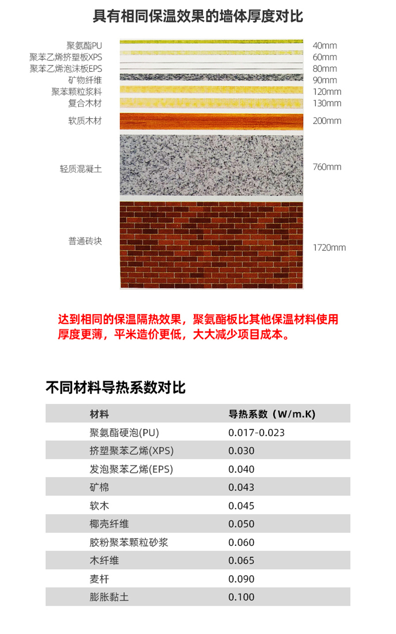 复合聚氨酯保温板