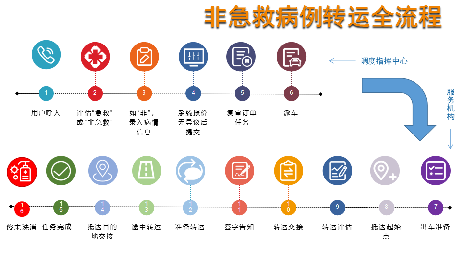 海淀跨省异地救护车护送长途救护车跨省接送-可24小时预约