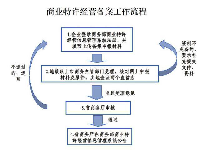 广东特许加盟许可证怎样办理受理部门