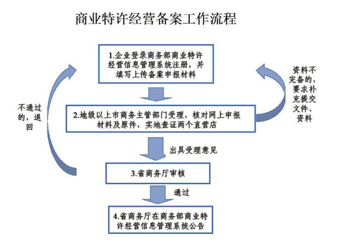 申请江西商务加盟经营许可证流程解析