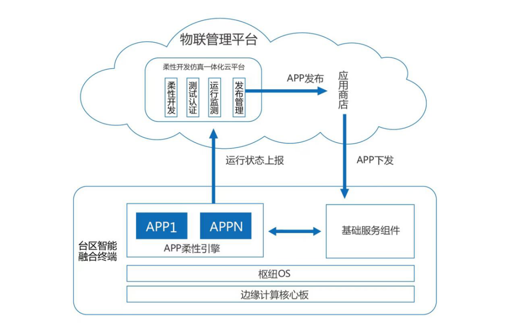 物联网应用开发-IoT解决方案现成案例