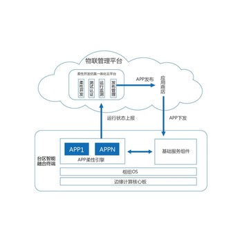 物联网行业软件开发-物联网系统解决方案现成案例