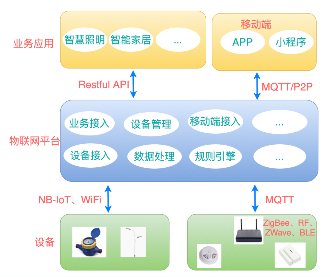 如何开发物联网APP软件-物联网系统解决方案现成案例