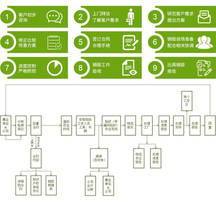 广州黄埔报废物品销毁处置/公司全程录像